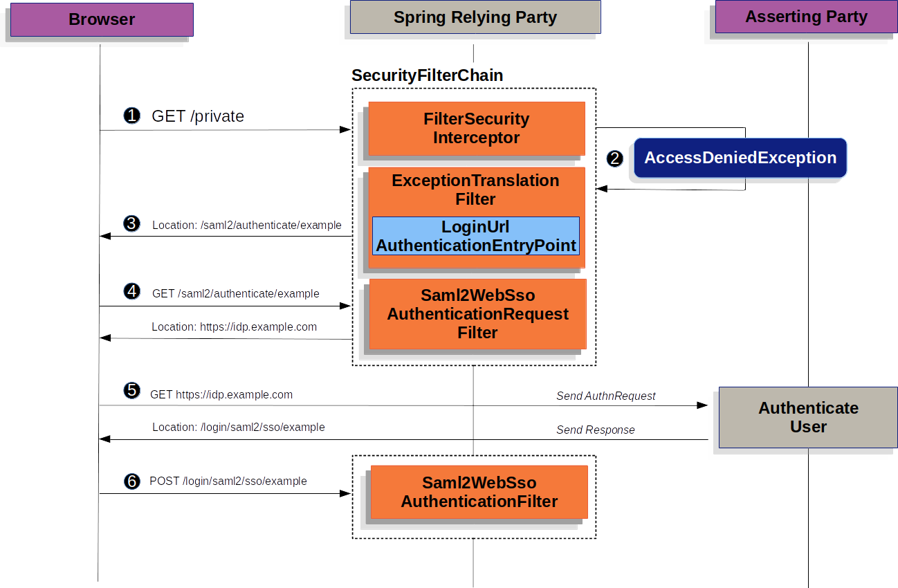 saml2 web sso authentication request filter
